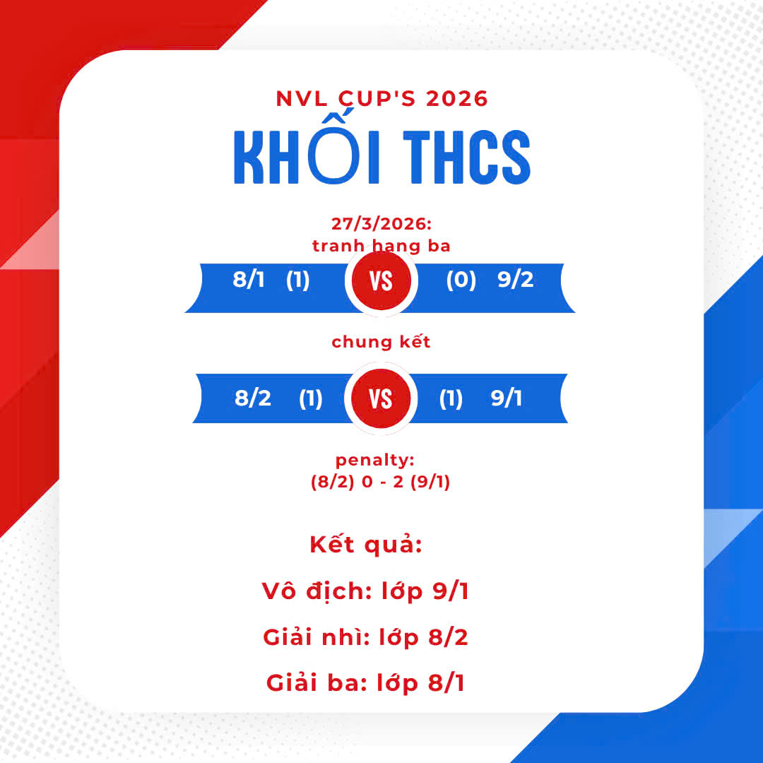 Đội 9/1 lên ngôi vô địch cấp THCS tại giải bóng đá NVL CUP 2026 sau loạt luân lưu kịch tính